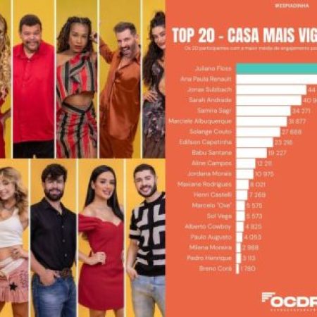 Floss em 1º, Ana Paula em 2º e Jonas em 3º: veja quem lidera o engajamento do “BBB26”